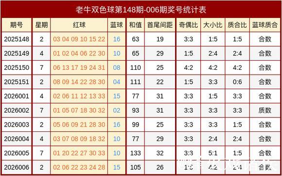 007期老牛双色球预测奖号:奇偶比分析 007期老牛双色球预测奖号:奇偶比分析